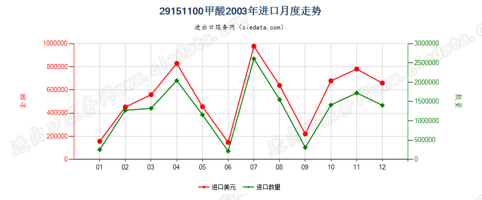 29151100甲酸进口2003年月度走势图