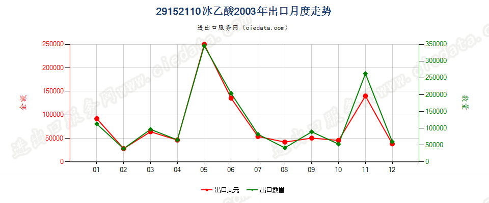 29152110(2010STOP)冰乙酸出口2003年月度走势图