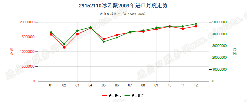 29152110(2010STOP)冰乙酸进口2003年月度走势图