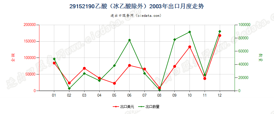 29152190乙酸（冰乙酸除外）出口2003年月度走势图