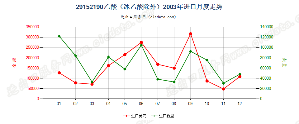 29152190乙酸（冰乙酸除外）进口2003年月度走势图