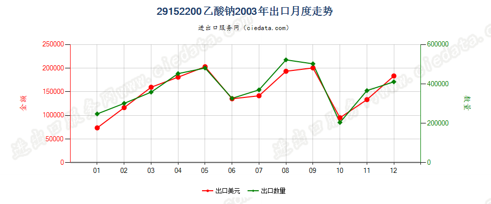 29152200(2007stop)乙酸钠出口2003年月度走势图