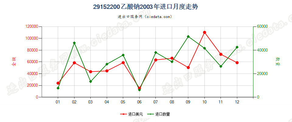 29152200(2007stop)乙酸钠进口2003年月度走势图