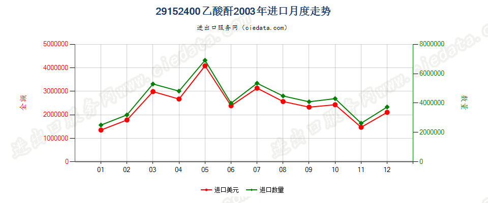 29152400乙酸酐进口2003年月度走势图