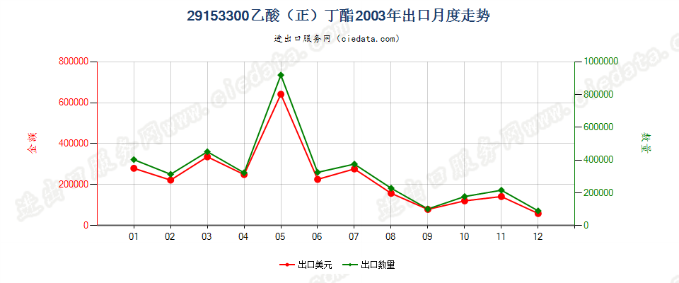 29153300乙酸（正）丁酯出口2003年月度走势图