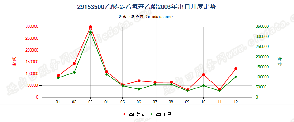 29153500(2007stop)乙酸—2—乙氧基乙酯出口2003年月度走势图