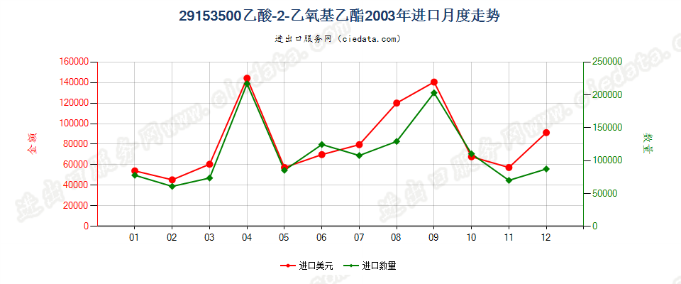 29153500(2007stop)乙酸—2—乙氧基乙酯进口2003年月度走势图