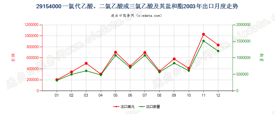 29154000一氯代乙酸、二氯乙酸或三氯乙酸及其盐和酯出口2003年月度走势图