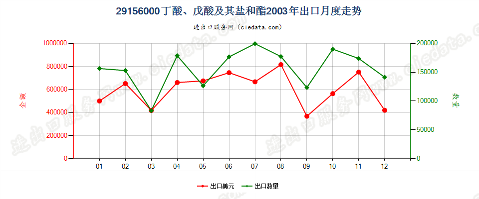 29156000丁酸、戊酸及其盐和酯出口2003年月度走势图