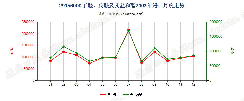 29156000丁酸、戊酸及其盐和酯进口2003年月度走势图