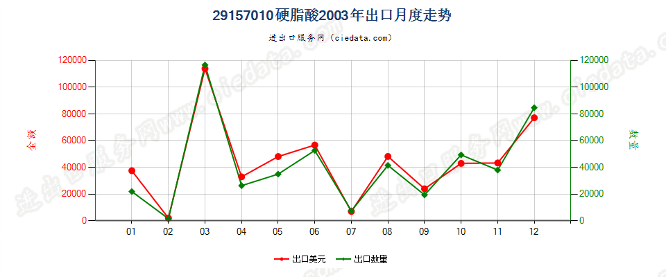 29157010硬脂酸出口2003年月度走势图