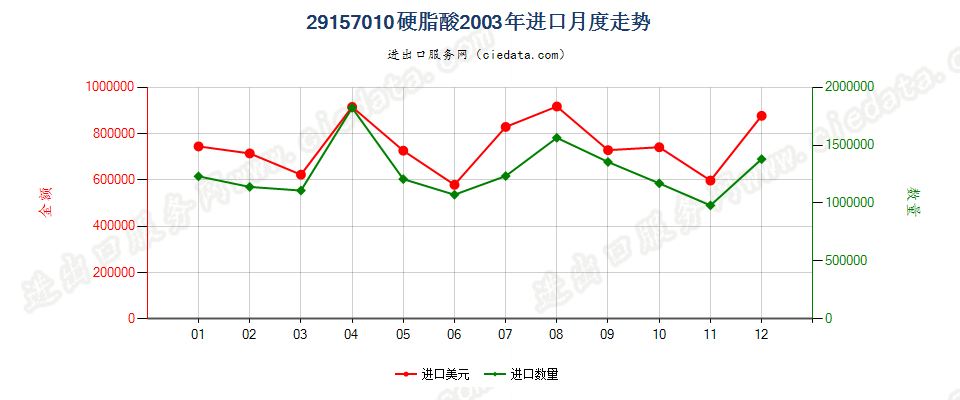 29157010硬脂酸进口2003年月度走势图