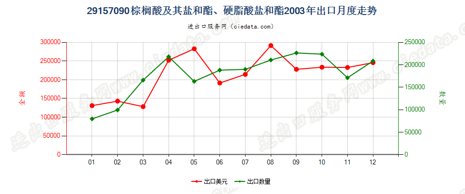 29157090棕榈酸及其盐和酯、硬脂酸盐和酯出口2003年月度走势图