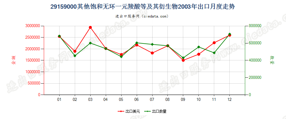 29159000其他饱和无环一元羧酸等及其衍生物出口2003年月度走势图