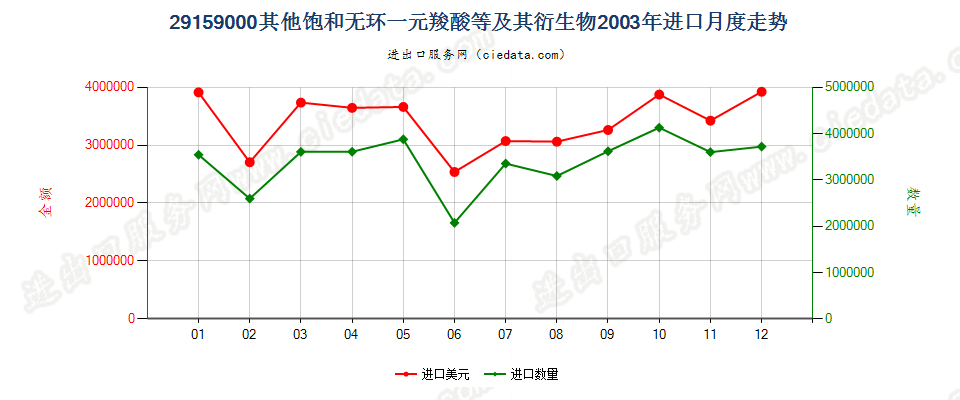 29159000其他饱和无环一元羧酸等及其衍生物进口2003年月度走势图