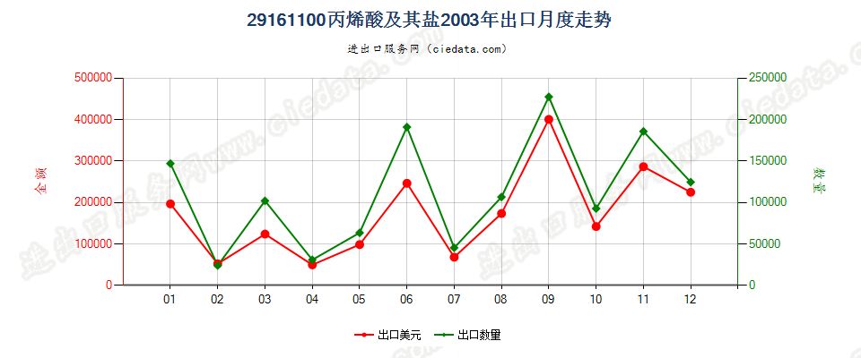 29161100丙烯酸及其盐出口2003年月度走势图