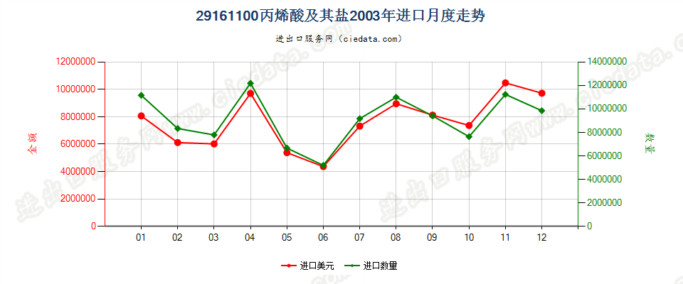 29161100丙烯酸及其盐进口2003年月度走势图