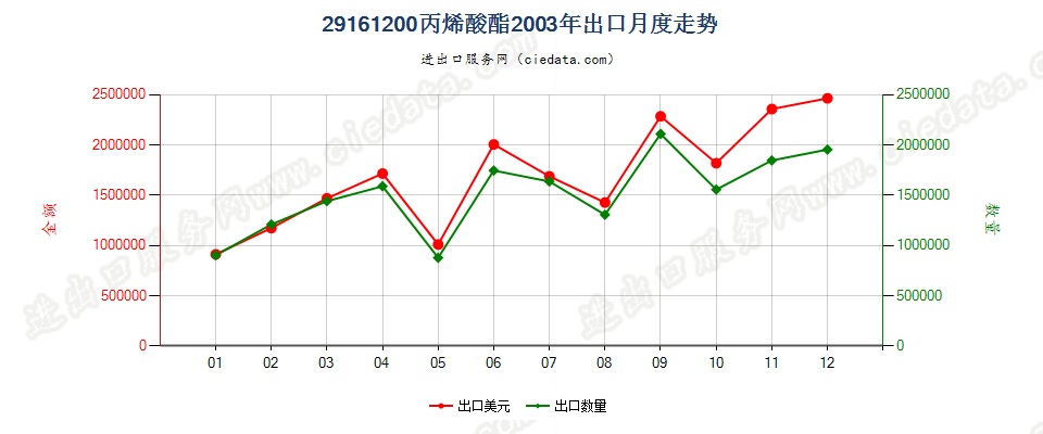 29161200(2008stop)丙烯酸酯出口2003年月度走势图