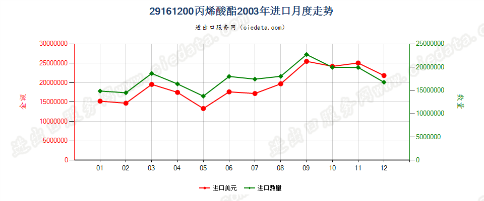 29161200(2008stop)丙烯酸酯进口2003年月度走势图