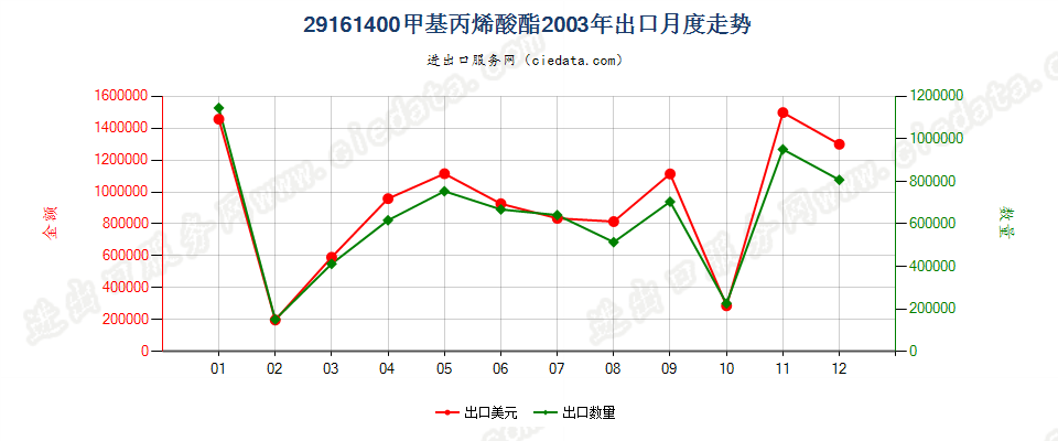 29161400甲基丙烯酸酯出口2003年月度走势图