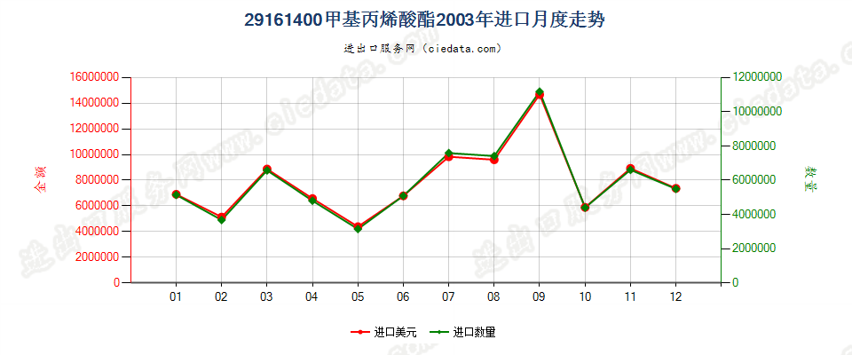 29161400甲基丙烯酸酯进口2003年月度走势图