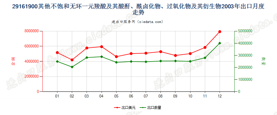 29161900其他不饱和无环一元羧酸等及其衍生物出口2003年月度走势图