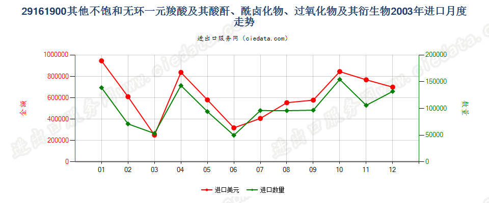 29161900其他不饱和无环一元羧酸等及其衍生物进口2003年月度走势图