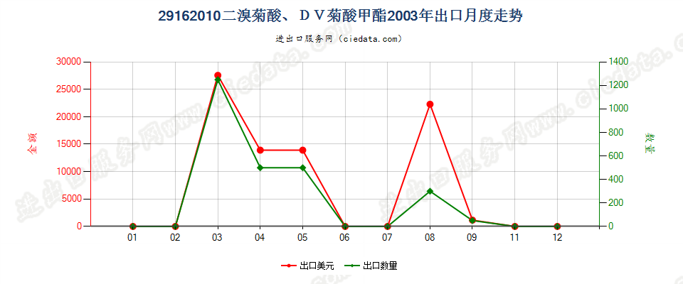 29162010二溴菊酸、DV菊酸甲酯出口2003年月度走势图