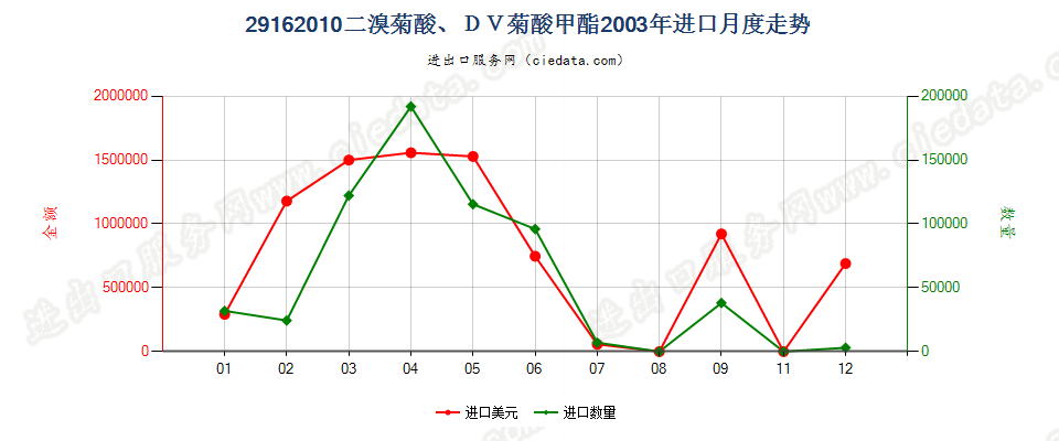 29162010二溴菊酸、DV菊酸甲酯进口2003年月度走势图