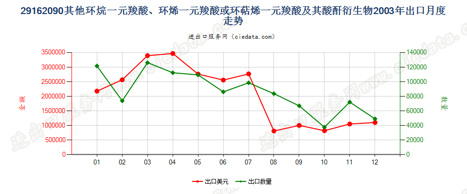 29162090其他环烷（烯，萜烯）一元羧酸等及衍生物出口2003年月度走势图