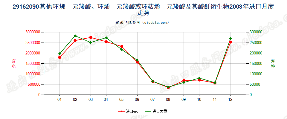 29162090其他环烷（烯，萜烯）一元羧酸等及衍生物进口2003年月度走势图