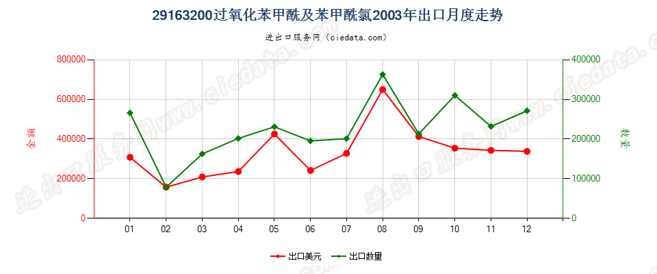 29163200过氧化苯甲酰及苯甲酰氯出口2003年月度走势图