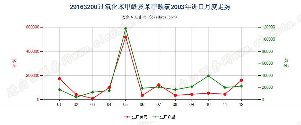 29163200过氧化苯甲酰及苯甲酰氯进口2003年月度走势图