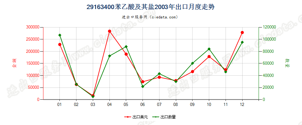 29163400苯乙酸及其盐出口2003年月度走势图