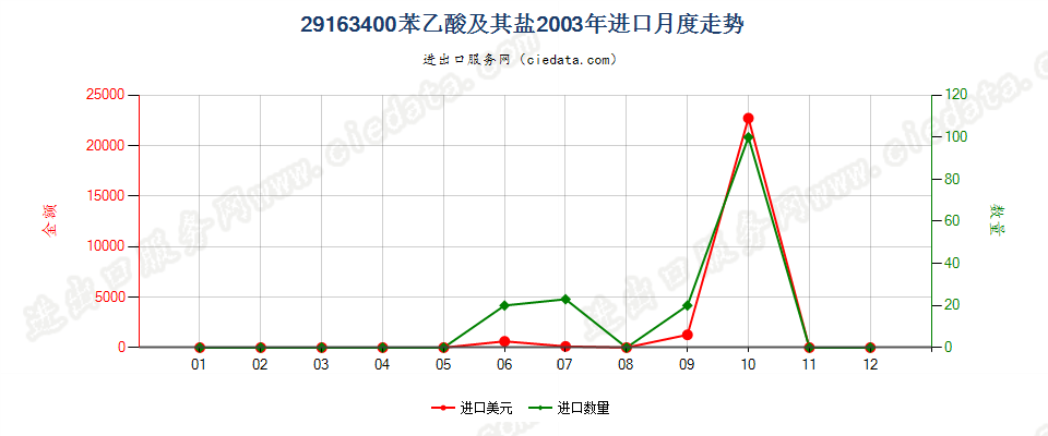 29163400苯乙酸及其盐进口2003年月度走势图