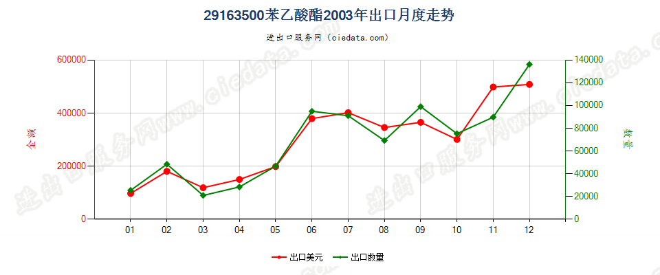 29163500(2012stop)苯乙酸酯出口2003年月度走势图