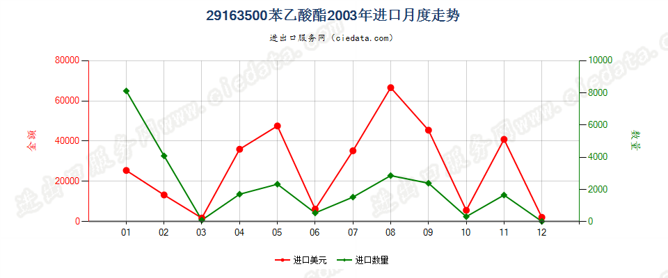 29163500(2012stop)苯乙酸酯进口2003年月度走势图