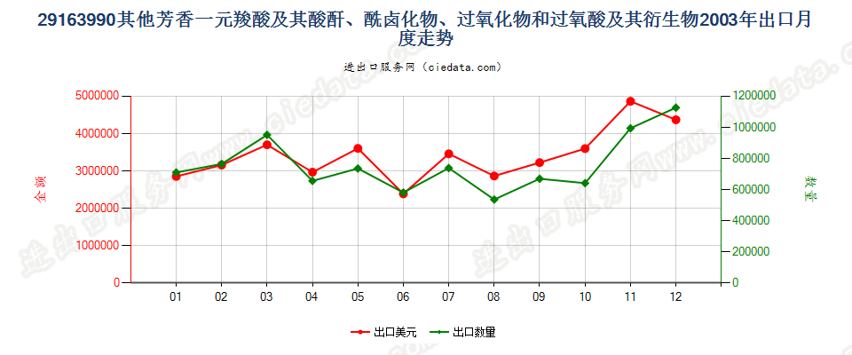 29163990未列名芳香一元羧酸及其酸酐等及其衍生物出口2003年月度走势图