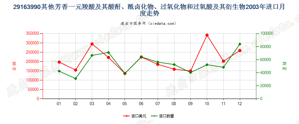 29163990未列名芳香一元羧酸及其酸酐等及其衍生物进口2003年月度走势图