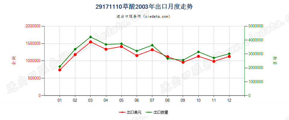 29171110草酸出口2003年月度走势图