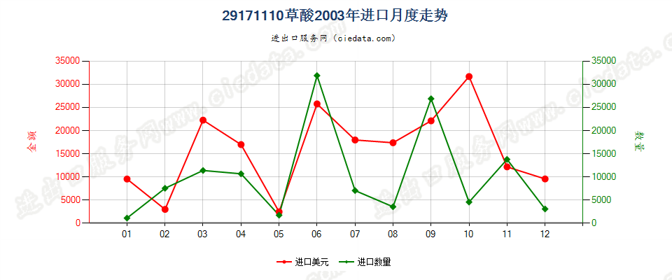 29171110草酸进口2003年月度走势图