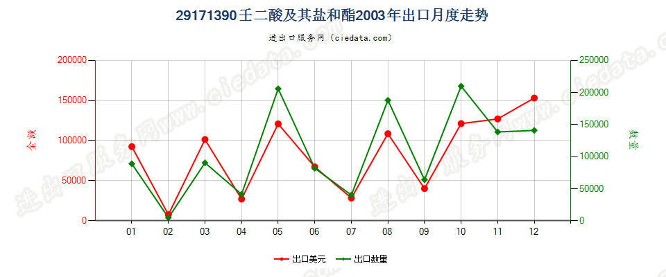 29171390壬二酸及其盐和酯出口2003年月度走势图