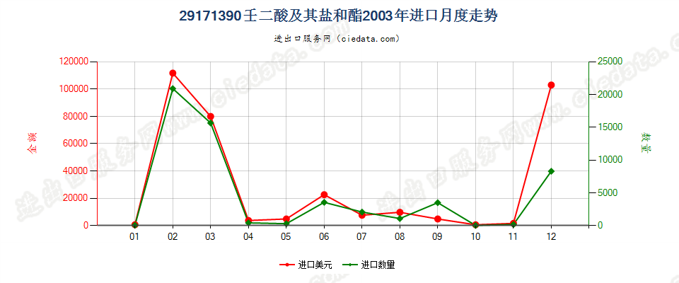 29171390壬二酸及其盐和酯进口2003年月度走势图