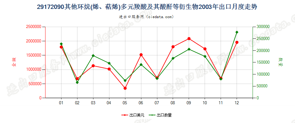 29172090其他环烷（烯，萜烯）多元羧酸等及衍生物出口2003年月度走势图