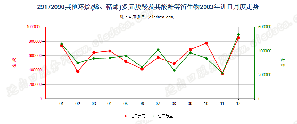 29172090其他环烷（烯，萜烯）多元羧酸等及衍生物进口2003年月度走势图