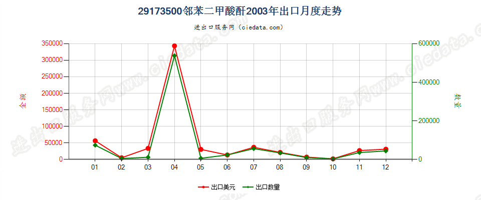 29173500邻苯二甲酸酐出口2003年月度走势图