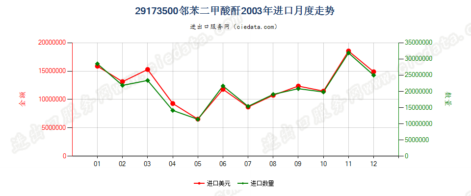 29173500邻苯二甲酸酐进口2003年月度走势图