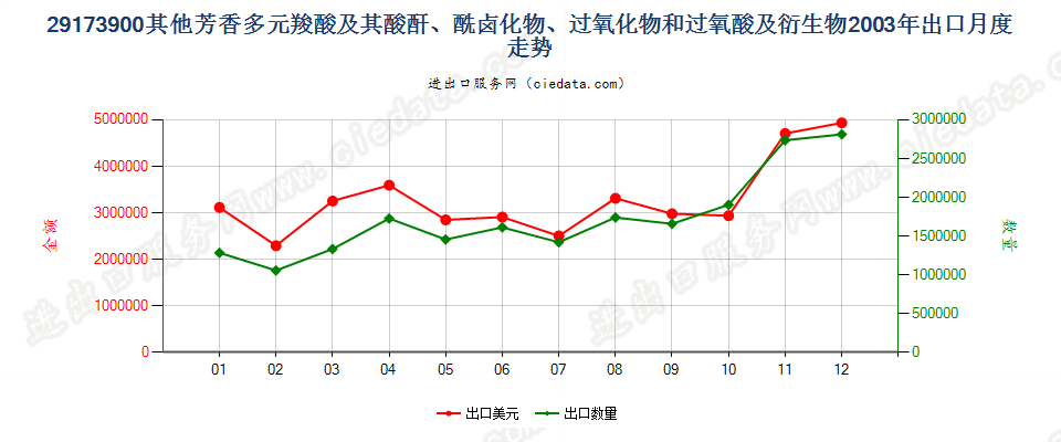 29173900(2007stop)其他芳香多元羧酸及其酸酐等及其衍生物出口2003年月度走势图