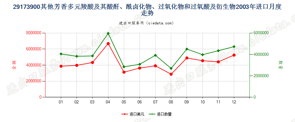 29173900(2007stop)其他芳香多元羧酸及其酸酐等及其衍生物进口2003年月度走势图