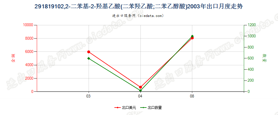 29181910(2017STOP)2,2-二苯基-2-羟基乙酸出口2003年月度走势图